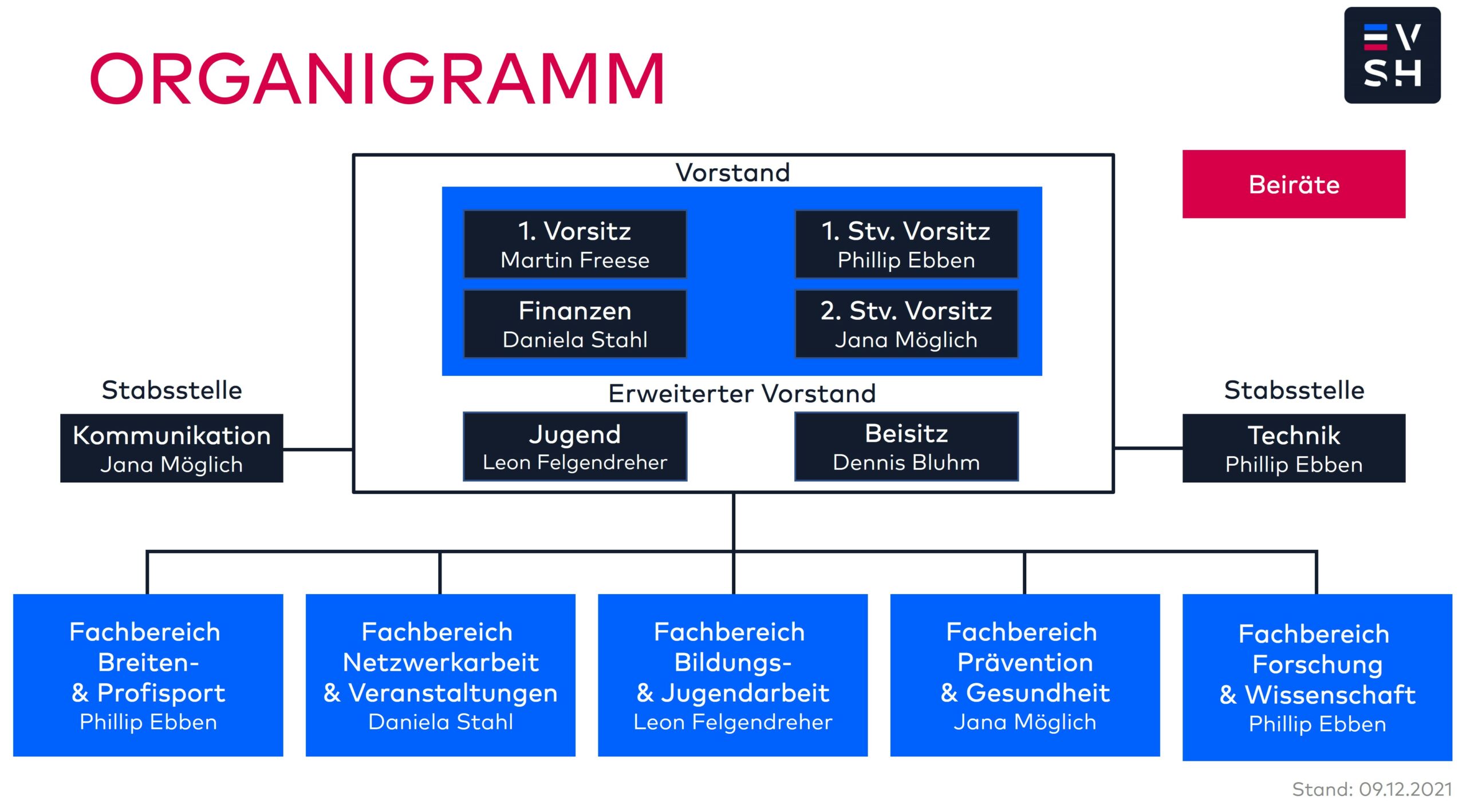 2021-12-09 EVSH Organigramm.png